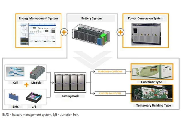 BESS System Architecture — EMS, Battery System, PCS